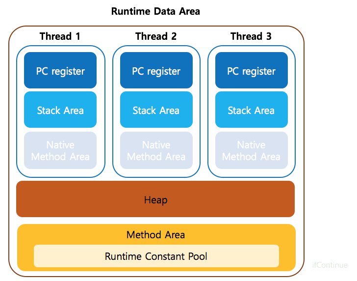 Runtime Data Area