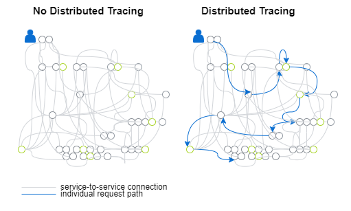 Distributed tracing